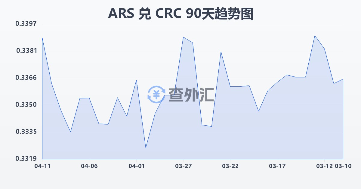 阿根廷比索兑哥斯达黎加科朗(ARS/CRC)近90天汇率走势图
