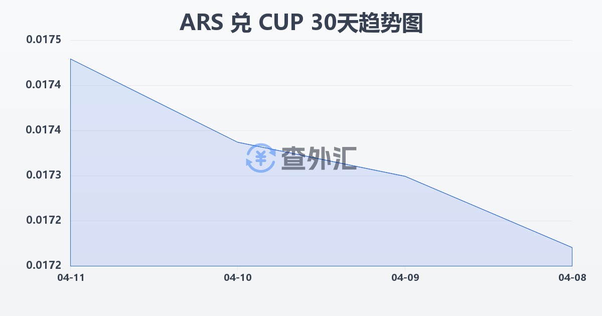 阿根廷比索兑古巴比索(ARS/CUP)近30天汇率走势图