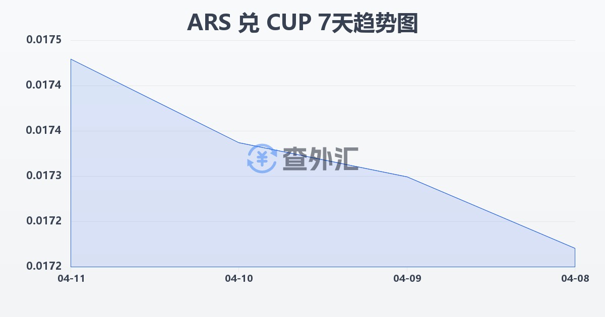阿根廷比索兑古巴比索(ARS/CUP)近7天汇率走势图