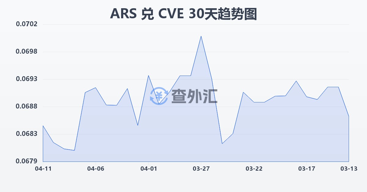 阿根廷比索兑佛得角埃斯库多(ARS/CVE)近30天汇率走势图