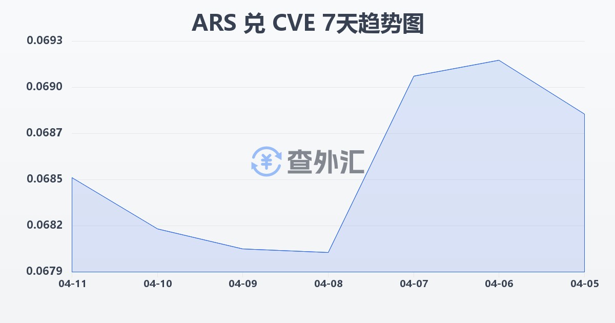 阿根廷比索兑佛得角埃斯库多(ARS/CVE)近7天汇率走势图