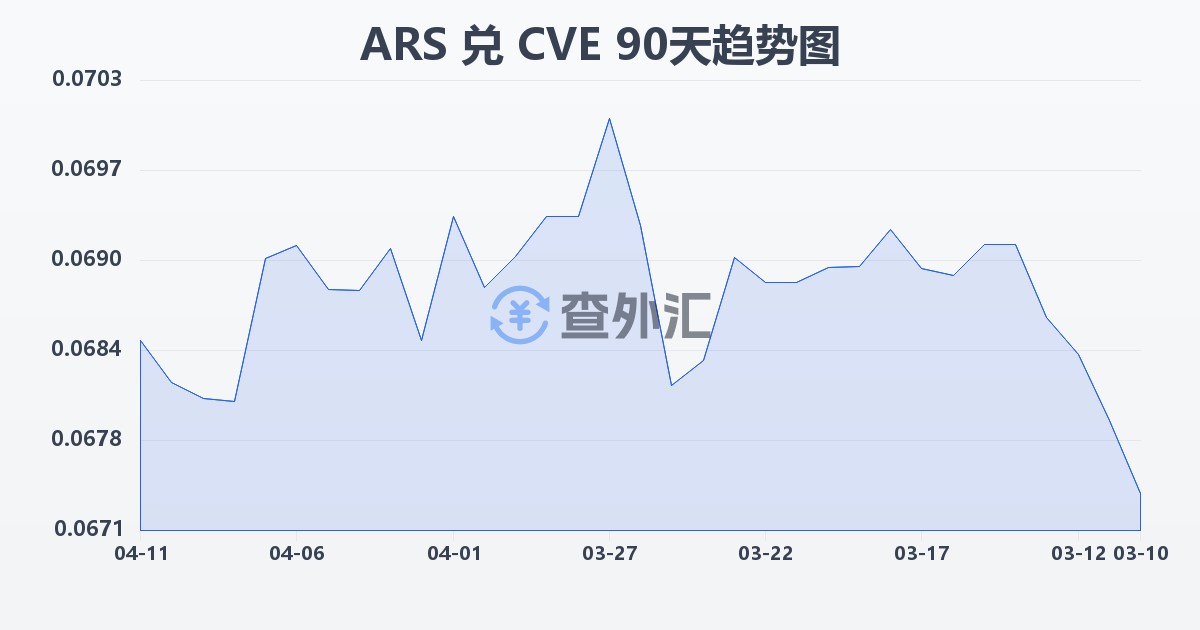 阿根廷比索兑佛得角埃斯库多(ARS/CVE)近90天汇率走势图