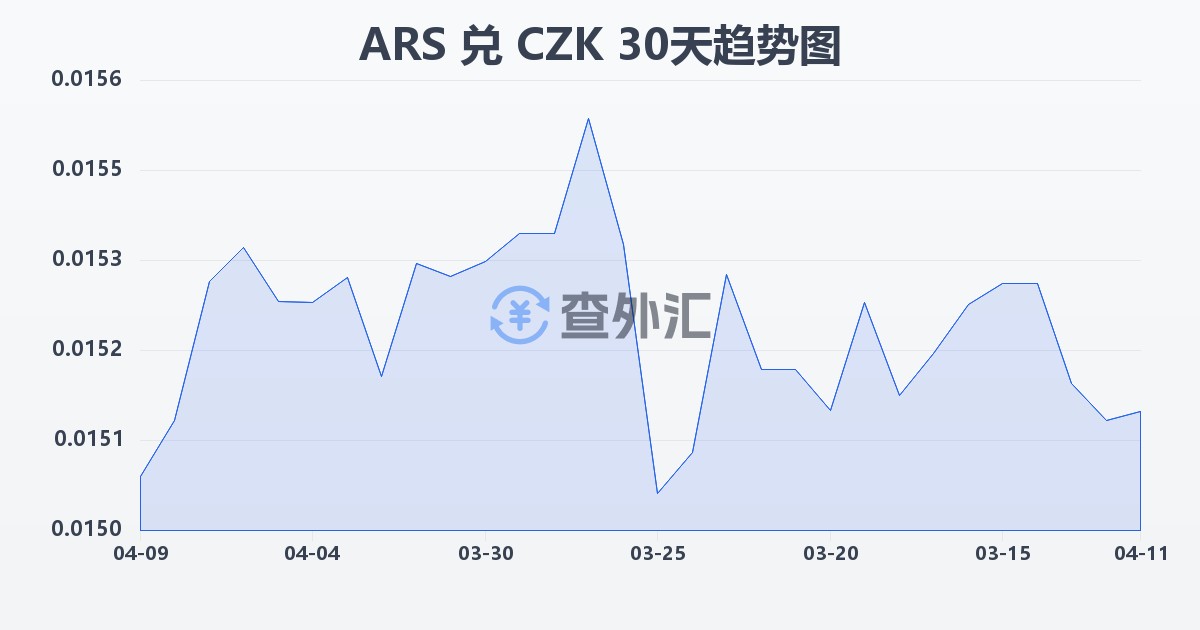 阿根廷比索兑捷克克朗(ARS/CZK)近30天汇率走势图