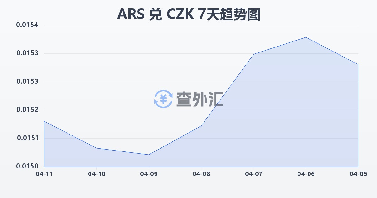 阿根廷比索兑捷克克朗(ARS/CZK)近7天汇率走势图