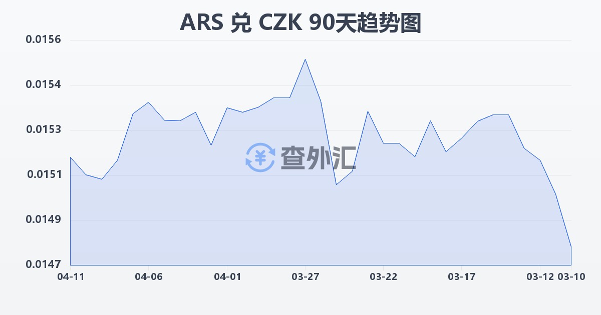 阿根廷比索兑捷克克朗(ARS/CZK)近90天汇率走势图