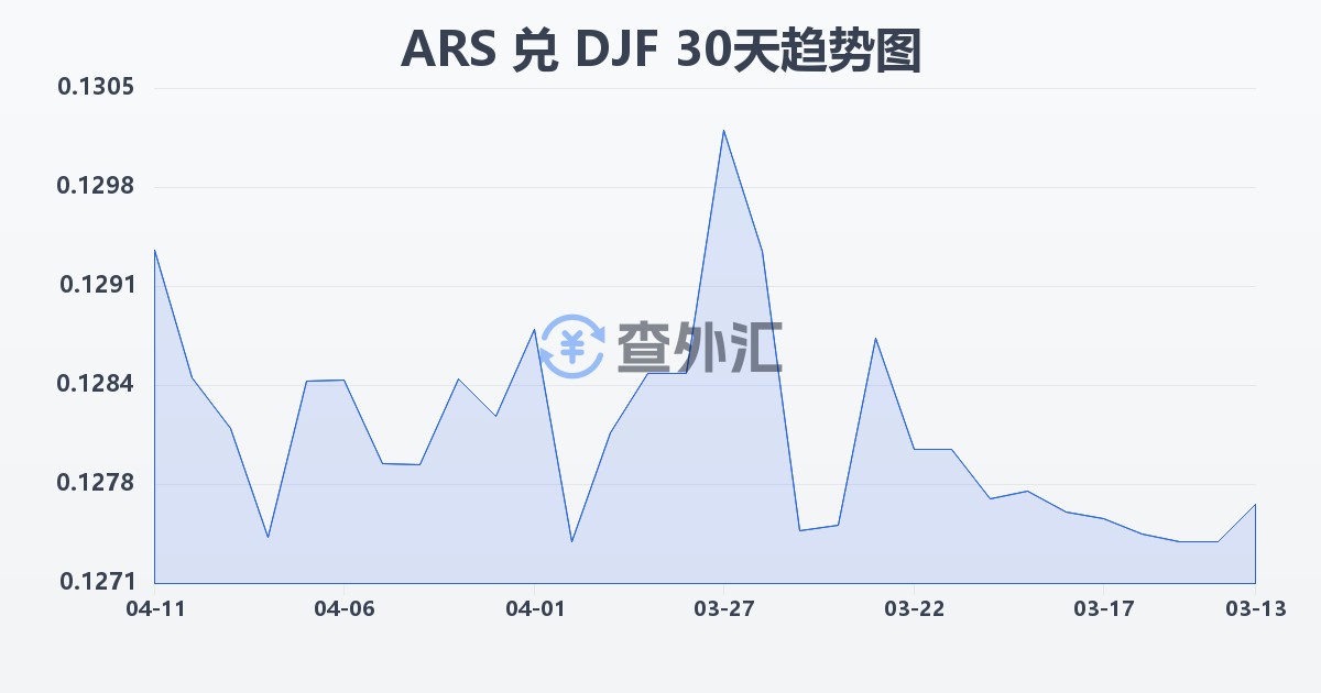 阿根廷比索兑吉布提法郎(ARS/DJF)近30天汇率走势图