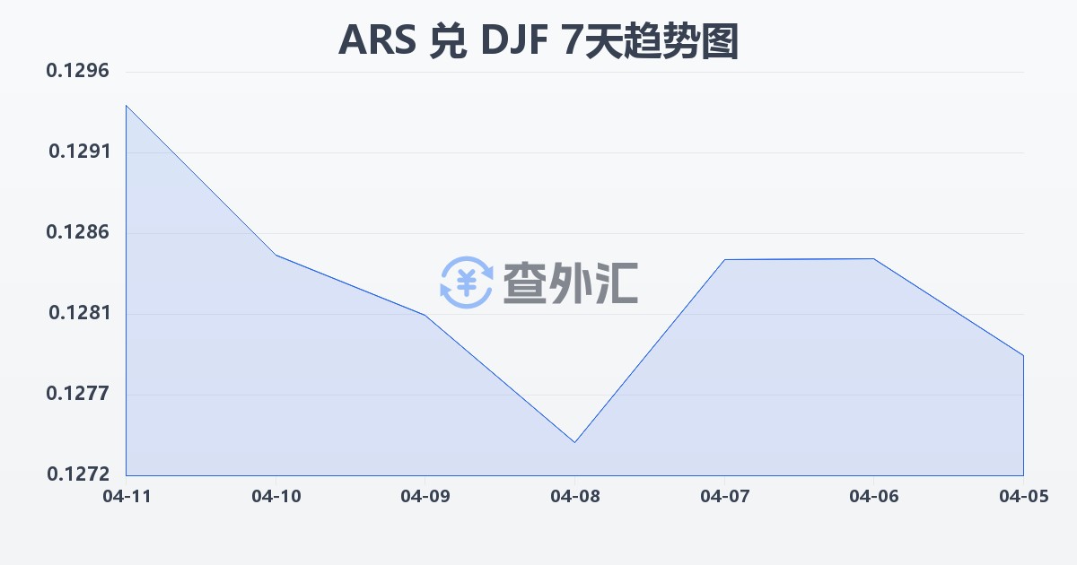 阿根廷比索兑吉布提法郎(ARS/DJF)近7天汇率走势图