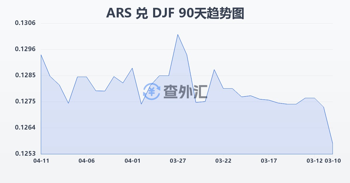 阿根廷比索兑吉布提法郎(ARS/DJF)近90天汇率走势图