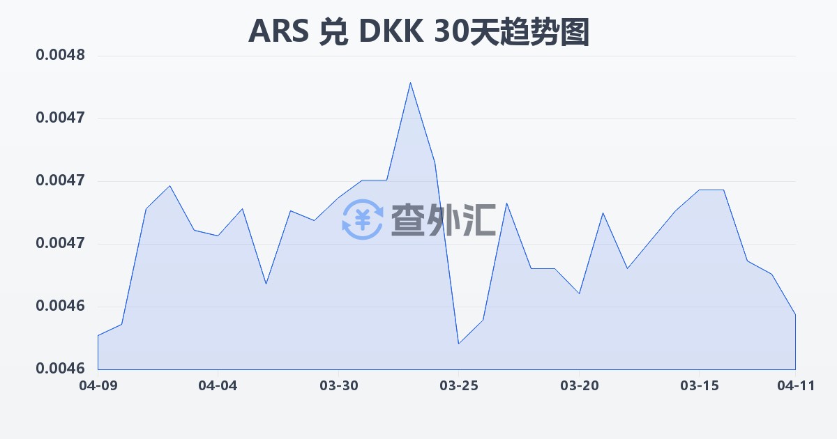 阿根廷比索兑丹麦克朗(ARS/DKK)近30天汇率走势图