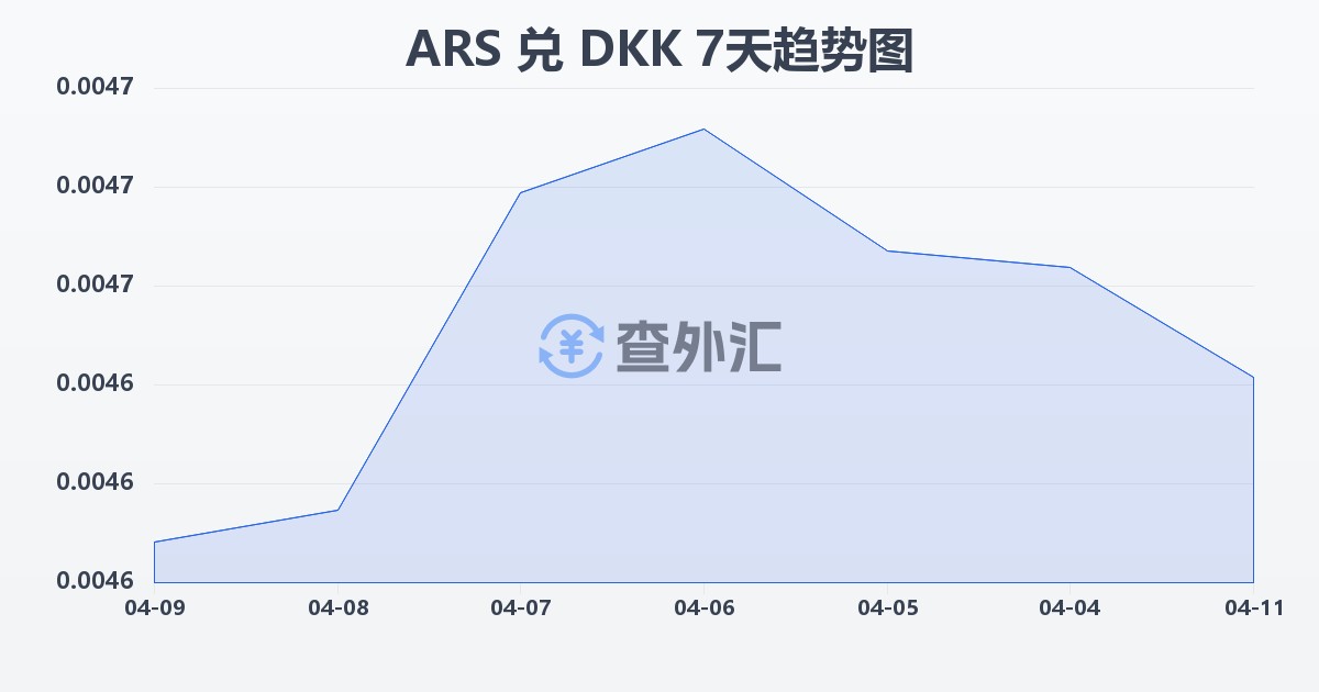 阿根廷比索兑丹麦克朗(ARS/DKK)近7天汇率走势图