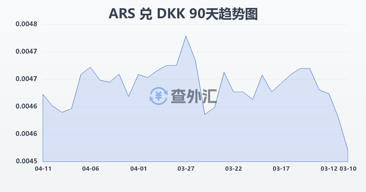 阿根廷比索兑丹麦克朗(ARS/DKK)近90天汇率走势图