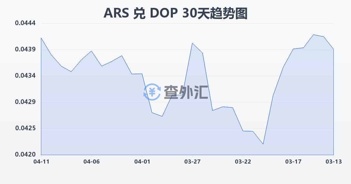 阿根廷比索兑多米尼加比索(ARS/DOP)近30天汇率走势图