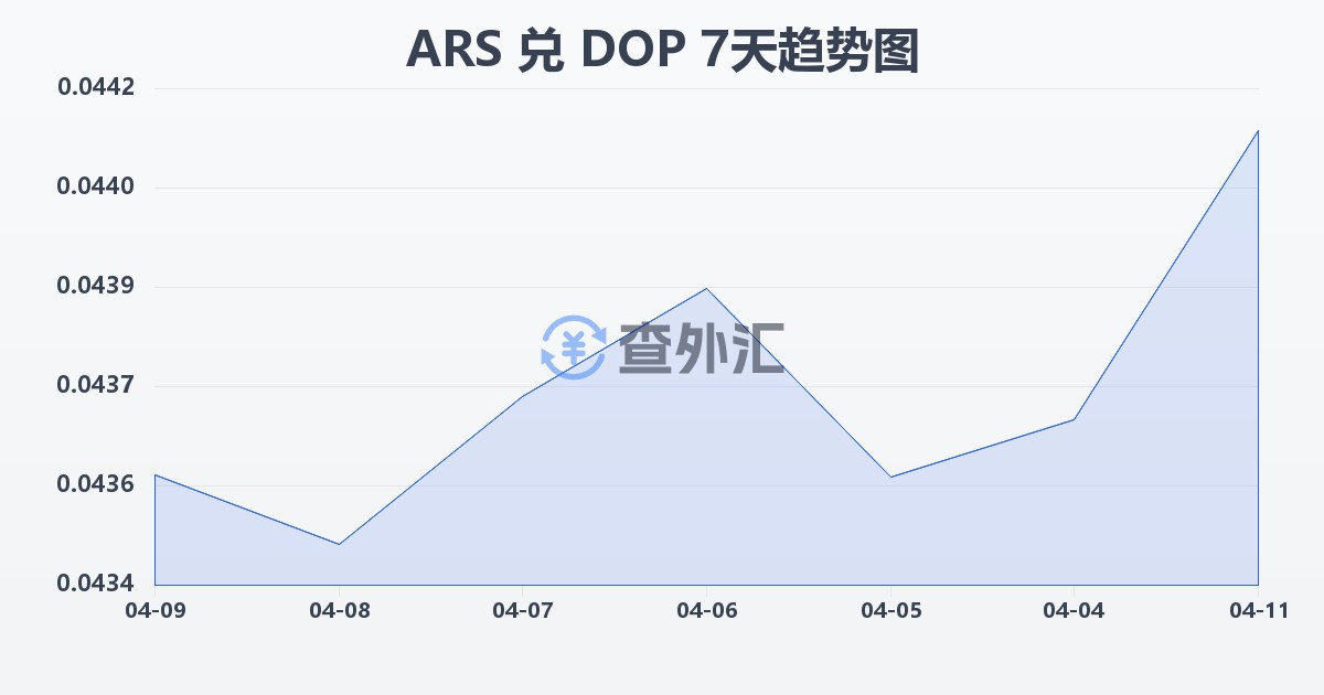 阿根廷比索兑多米尼加比索(ARS/DOP)近7天汇率走势图