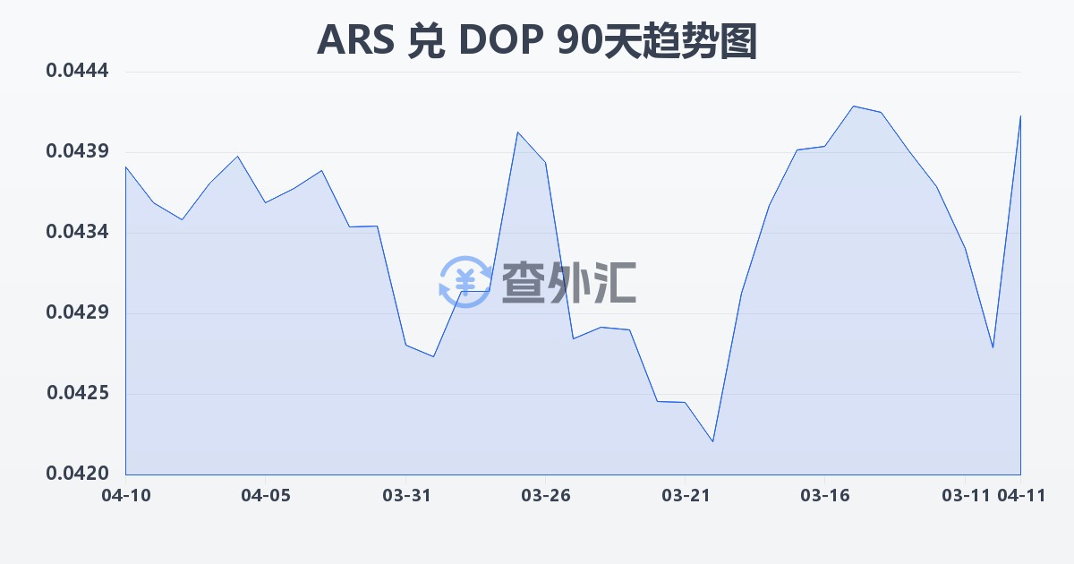 阿根廷比索兑多米尼加比索(ARS/DOP)近90天汇率走势图