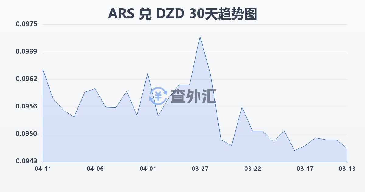 阿根廷比索兑阿尔及利亚第纳尔(ARS/DZD)近30天汇率走势图