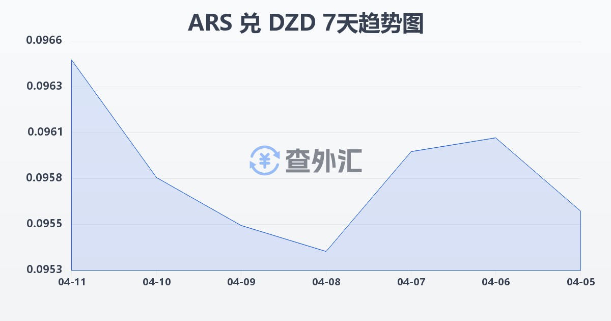 阿根廷比索兑阿尔及利亚第纳尔(ARS/DZD)近7天汇率走势图