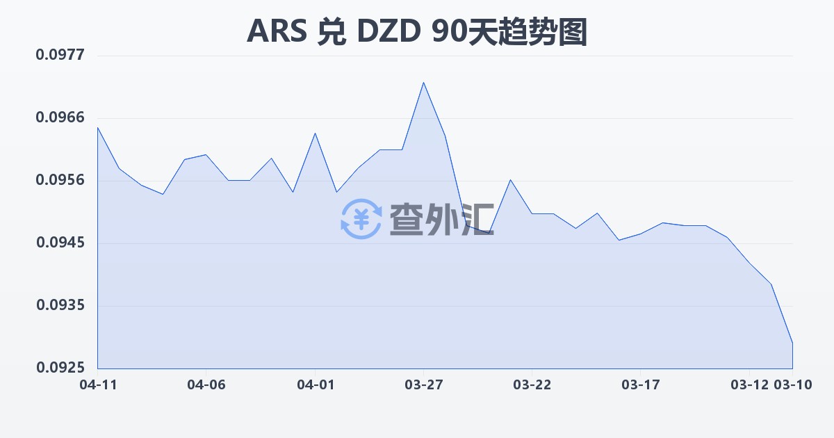 阿根廷比索兑阿尔及利亚第纳尔(ARS/DZD)近90天汇率走势图
