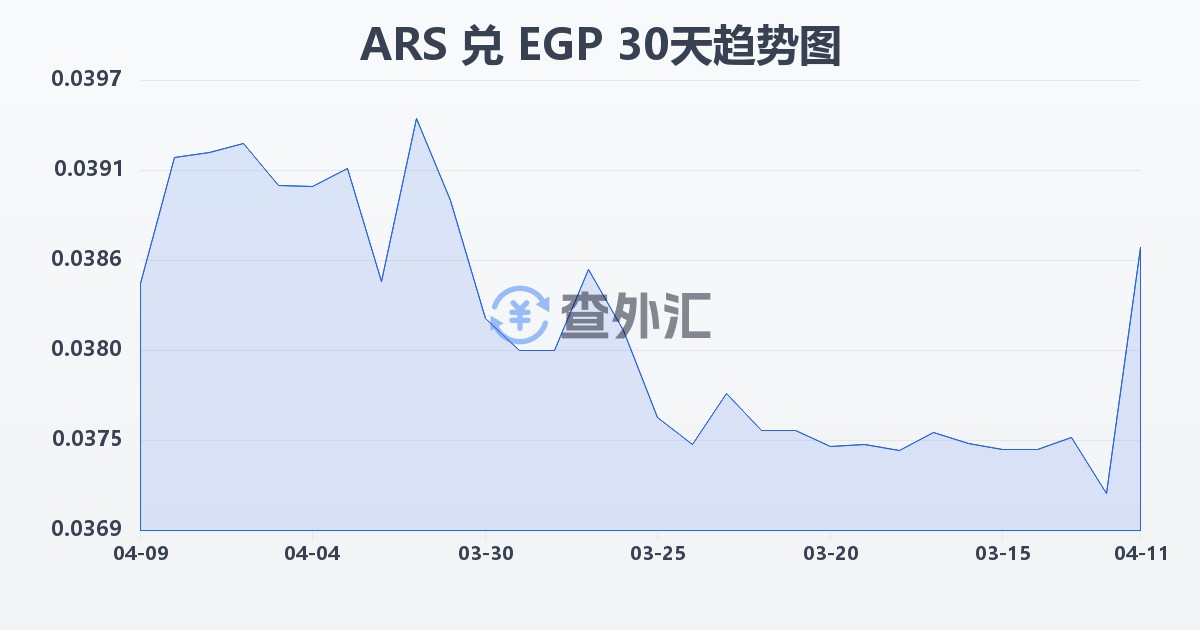 阿根廷比索兑埃及镑(ARS/EGP)近30天汇率走势图