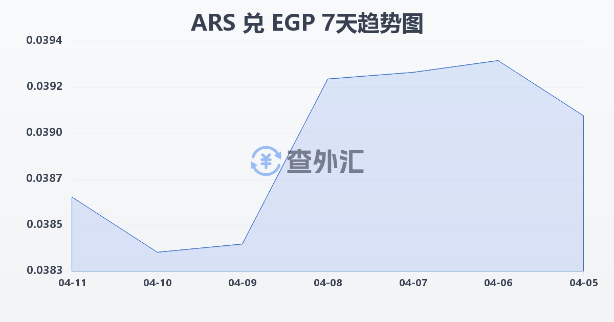 阿根廷比索兑埃及镑(ARS/EGP)近7天汇率走势图