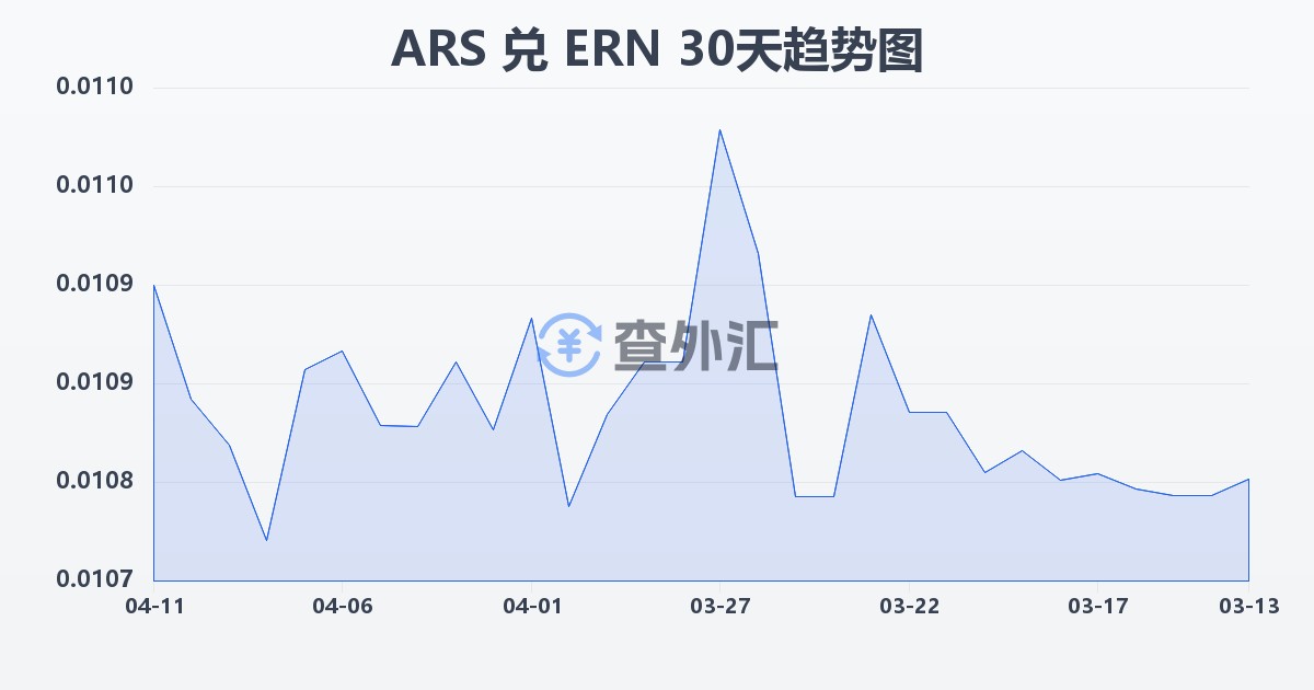 阿根廷比索兑厄立特里亚纳克法(ARS/ERN)近30天汇率走势图