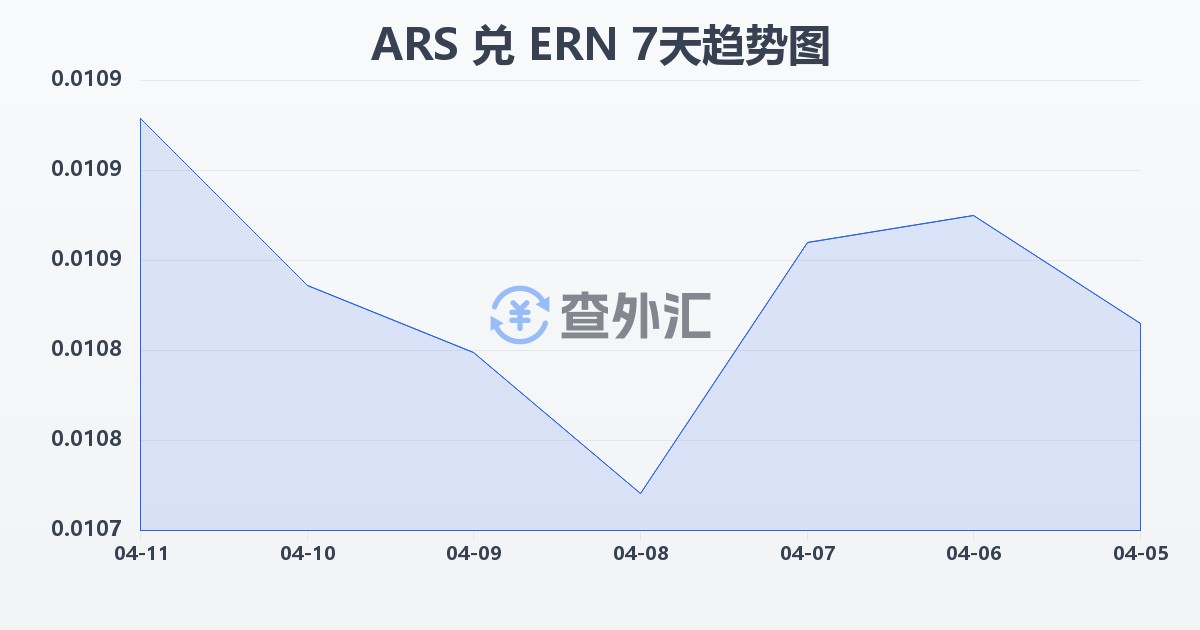 阿根廷比索兑厄立特里亚纳克法(ARS/ERN)近7天汇率走势图