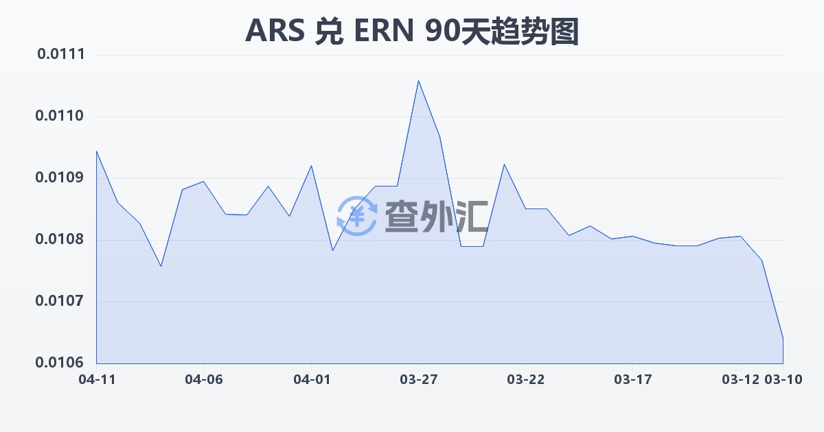 阿根廷比索兑厄立特里亚纳克法(ARS/ERN)近90天汇率走势图