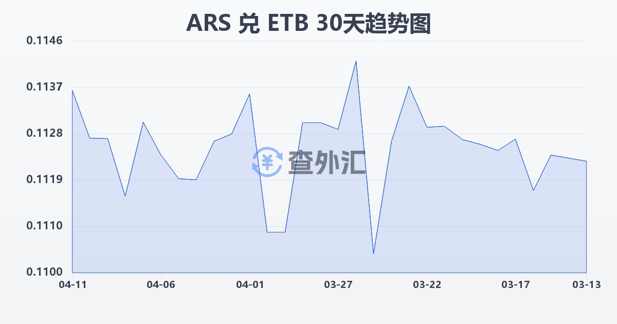 阿根廷比索兑埃塞俄比亚比尔(ARS/ETB)近30天汇率走势图
