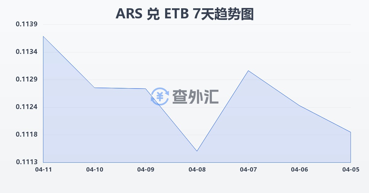 阿根廷比索兑埃塞俄比亚比尔(ARS/ETB)近7天汇率走势图