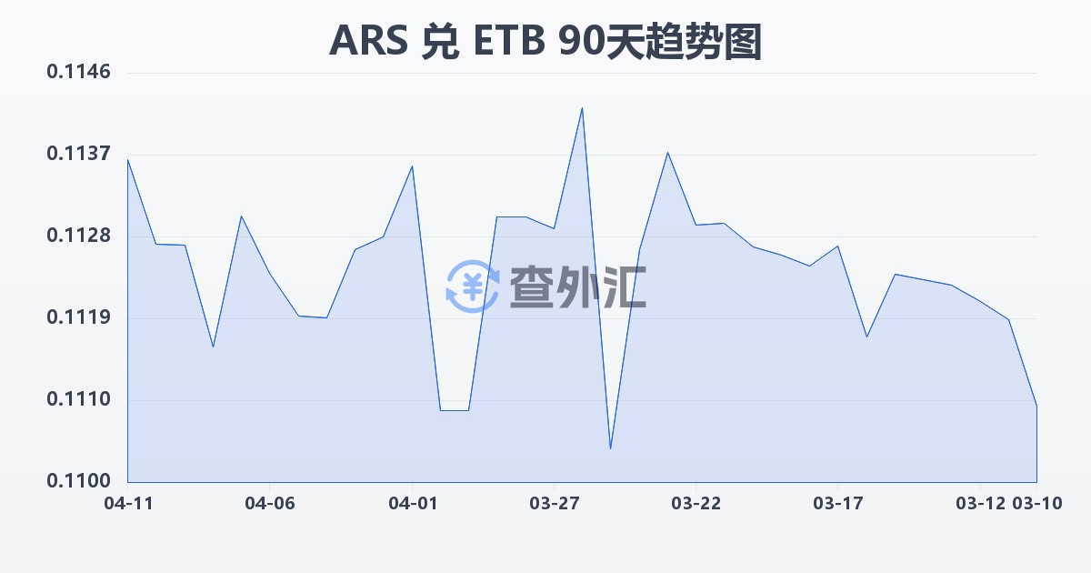 阿根廷比索兑埃塞俄比亚比尔(ARS/ETB)近90天汇率走势图