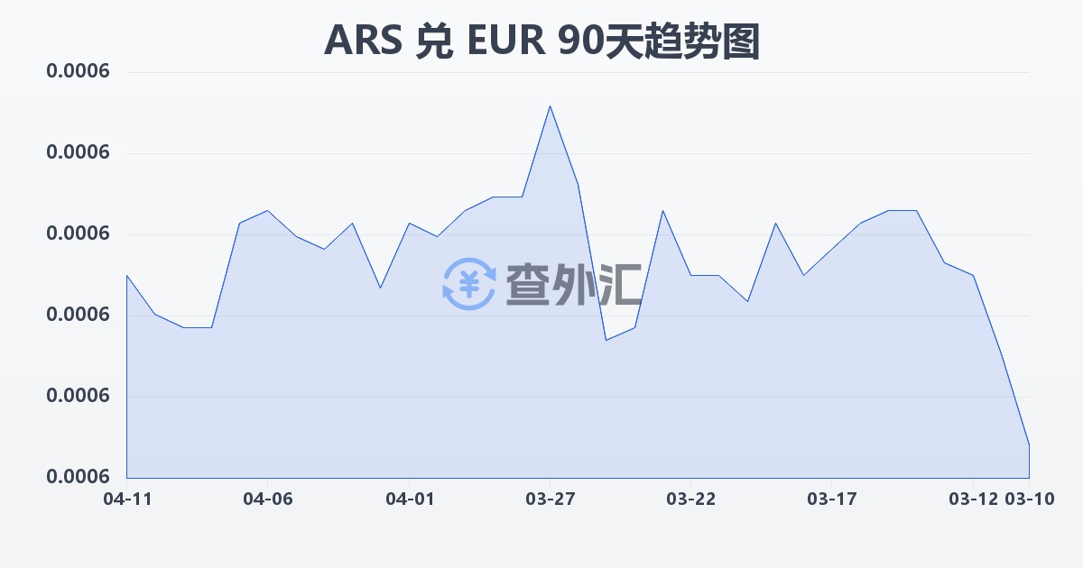 阿根廷比索兑欧元(ARS/EUR)近90天汇率走势图