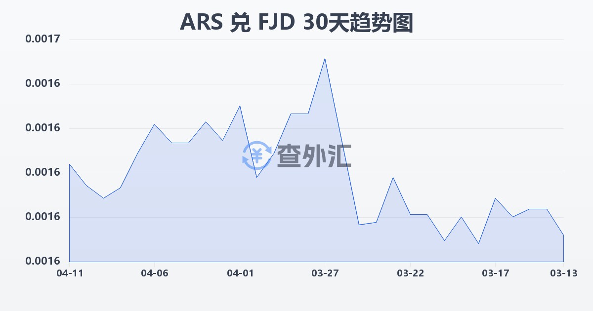 阿根廷比索兑斐济元(ARS/FJD)近30天汇率走势图
