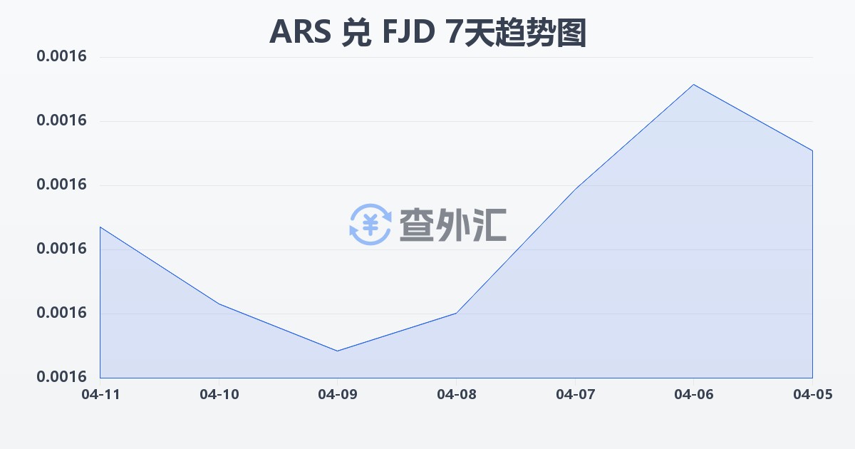 阿根廷比索兑斐济元(ARS/FJD)近7天汇率走势图