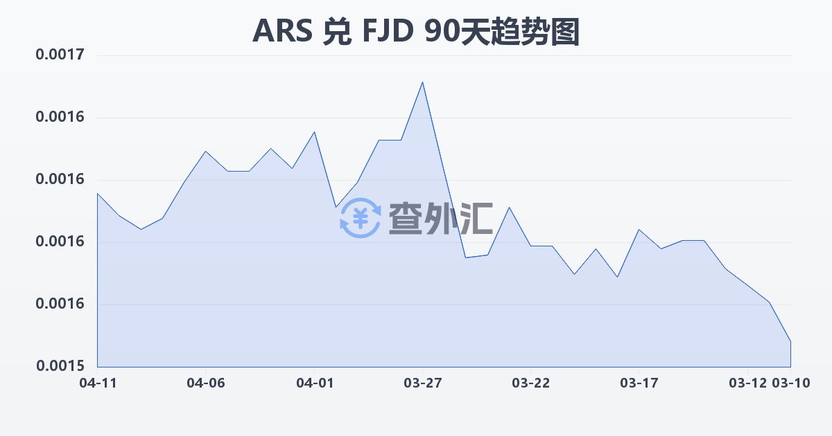 阿根廷比索兑斐济元(ARS/FJD)近90天汇率走势图
