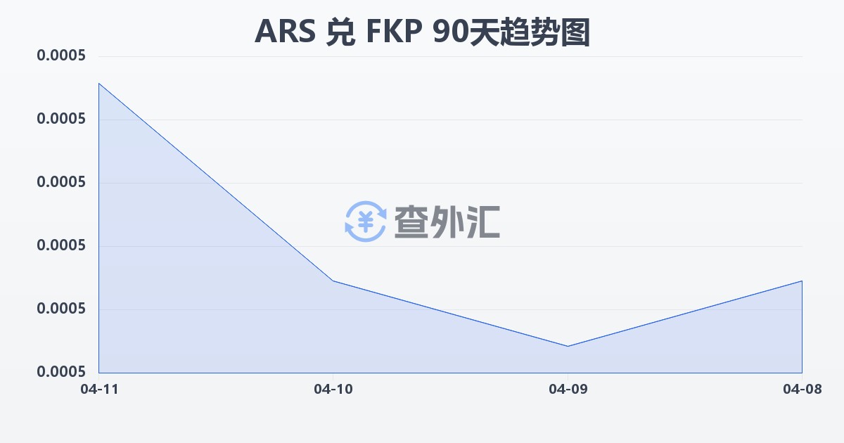 阿根廷比索兑福克兰群岛镑(ARS/FKP)近90天汇率走势图