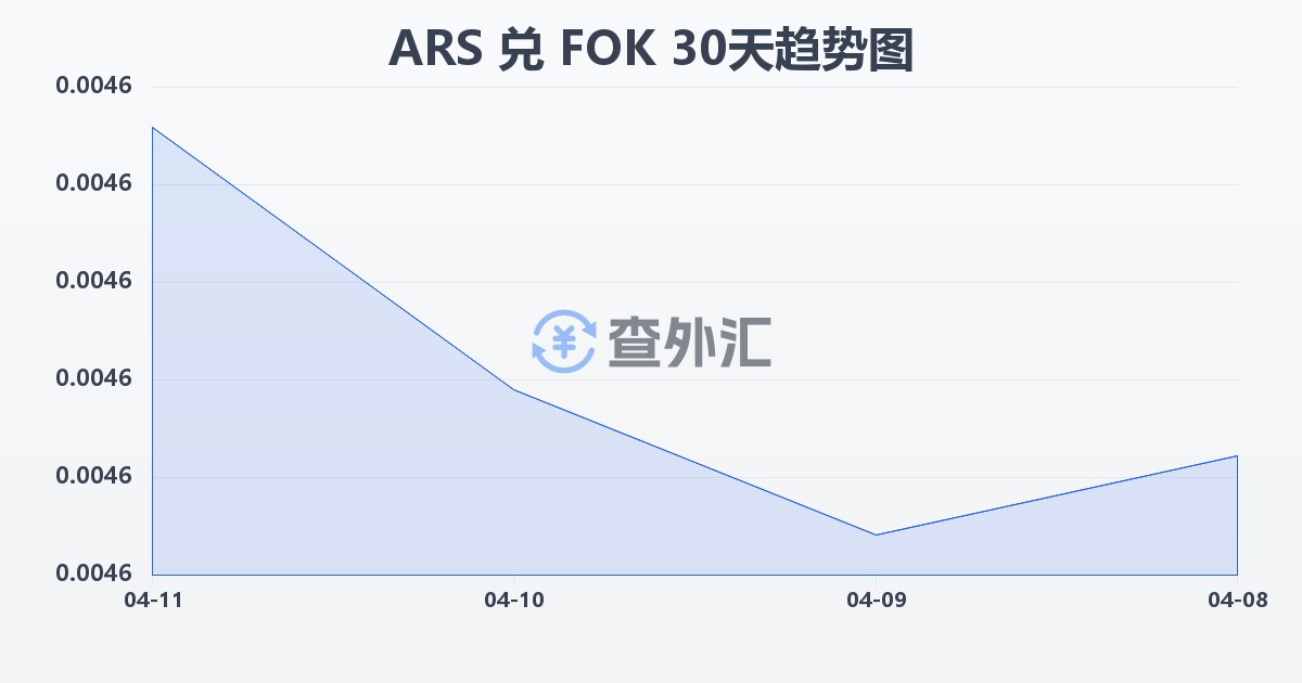 阿根廷比索兑法罗群岛克朗(ARS/FOK)近30天汇率走势图