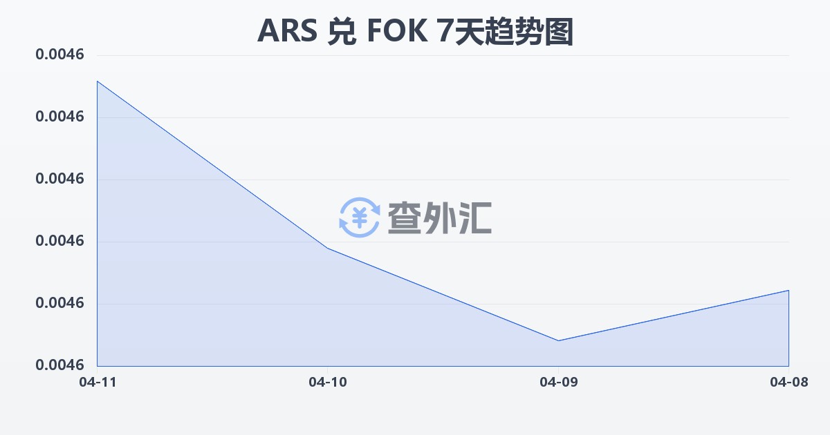 阿根廷比索兑法罗群岛克朗(ARS/FOK)近7天汇率走势图