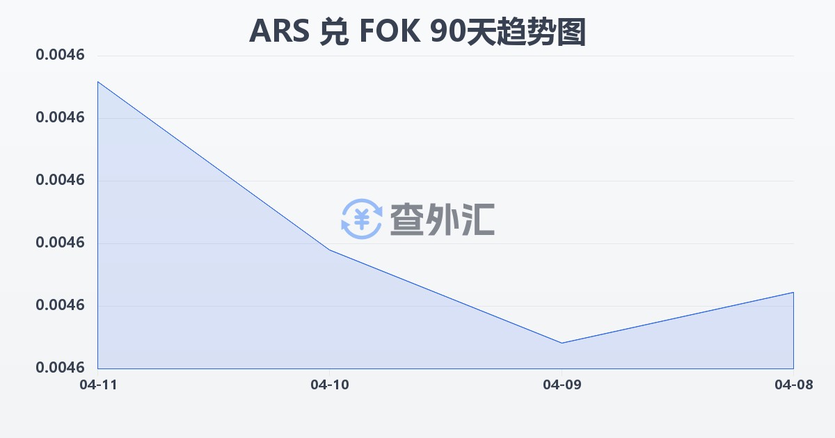 阿根廷比索兑法罗群岛克朗(ARS/FOK)近90天汇率走势图