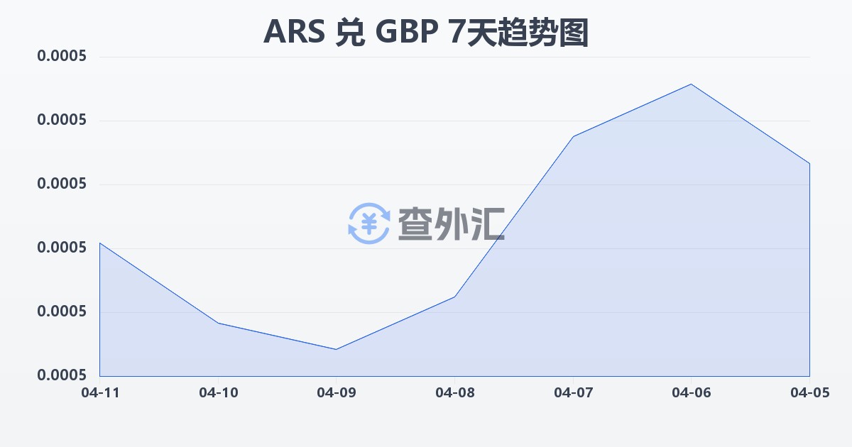 阿根廷比索兑英镑(ARS/GBP)近7天汇率走势图
