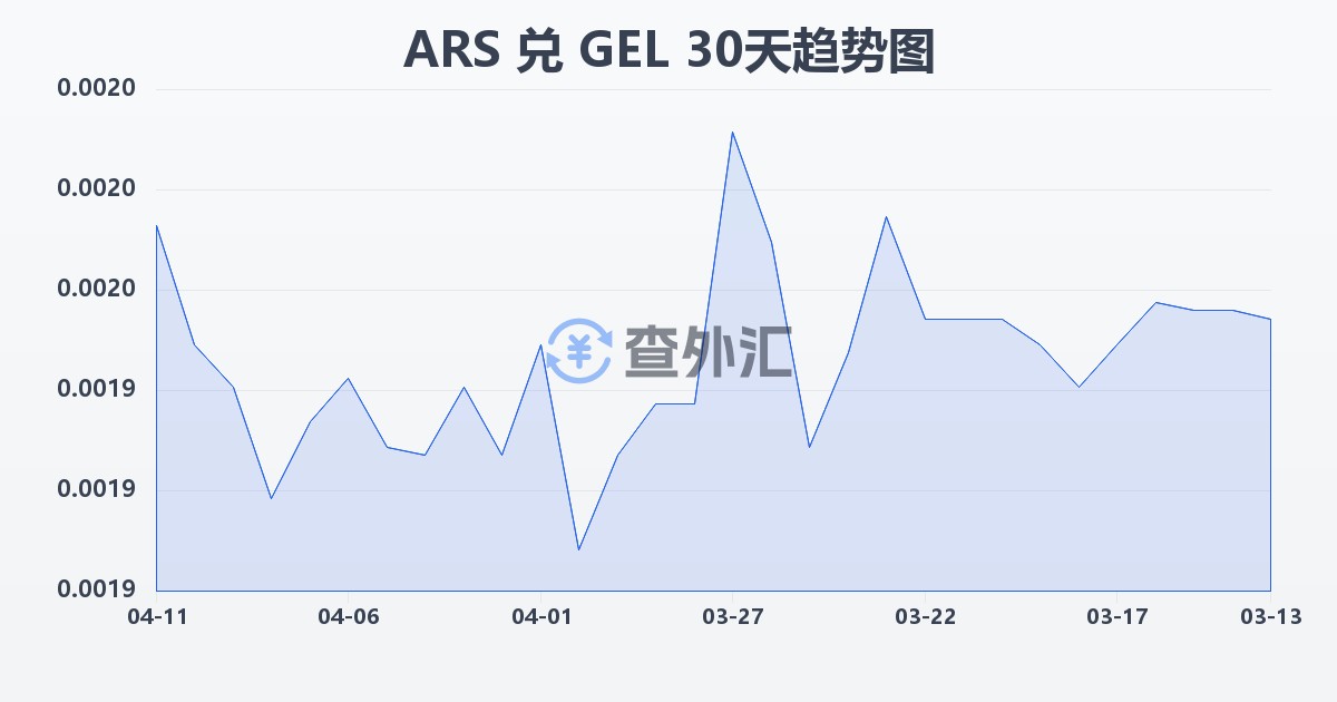 阿根廷比索兑格鲁吉亚拉里(ARS/GEL)近30天汇率走势图