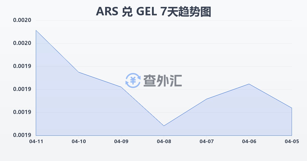 阿根廷比索兑格鲁吉亚拉里(ARS/GEL)近7天汇率走势图