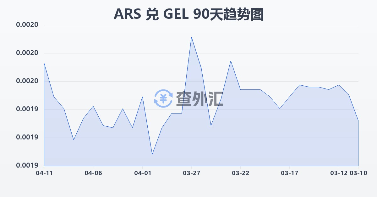 阿根廷比索兑格鲁吉亚拉里(ARS/GEL)近90天汇率走势图