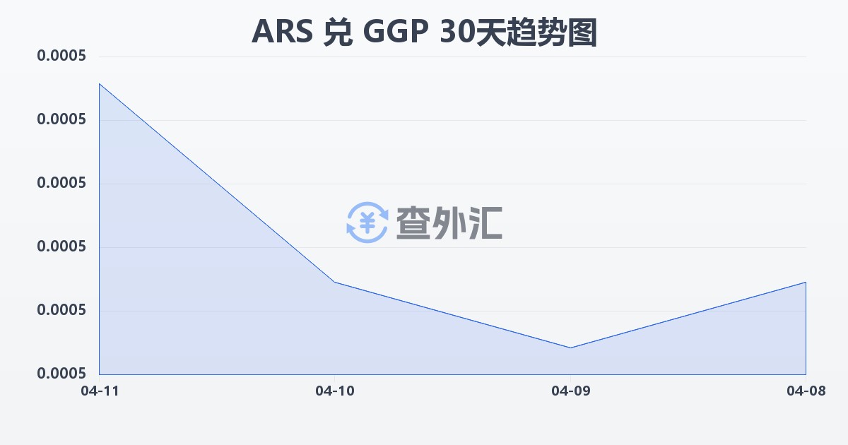 阿根廷比索兑根西岛镑(ARS/GGP)近30天汇率走势图