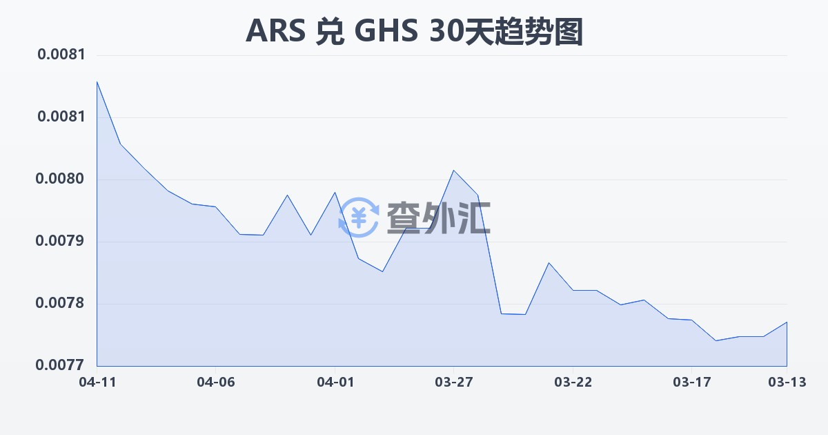 阿根廷比索兑加纳塞地(ARS/GHS)近30天汇率走势图