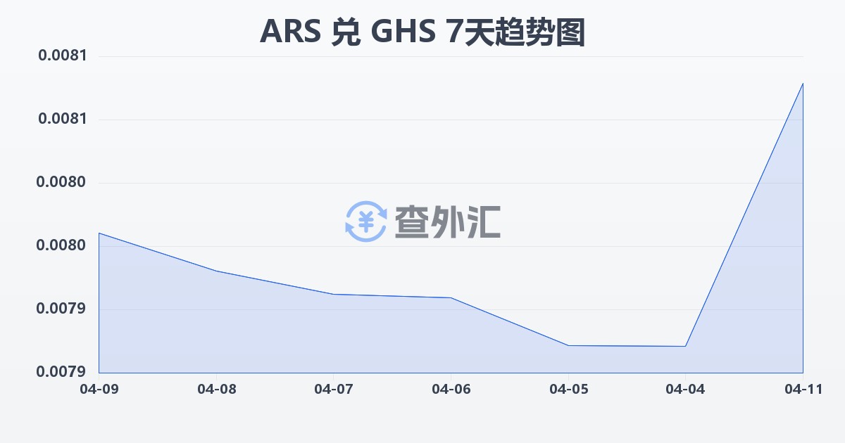 阿根廷比索兑加纳塞地(ARS/GHS)近7天汇率走势图