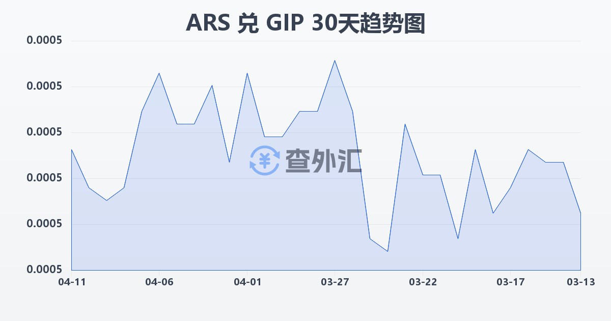 阿根廷比索兑直布罗陀镑(ARS/GIP)近30天汇率走势图