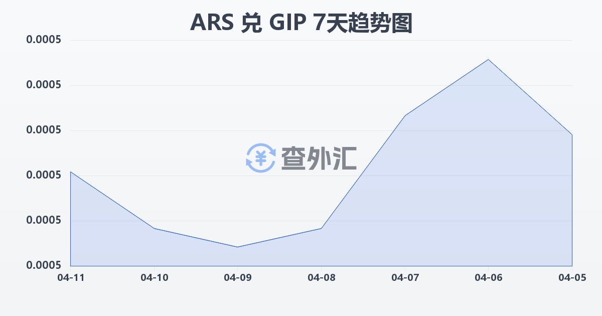 阿根廷比索兑直布罗陀镑(ARS/GIP)近7天汇率走势图
