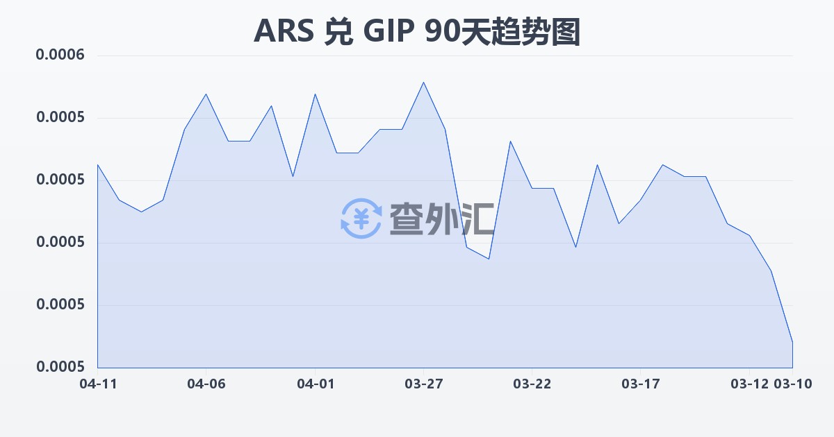 阿根廷比索兑直布罗陀镑(ARS/GIP)近90天汇率走势图