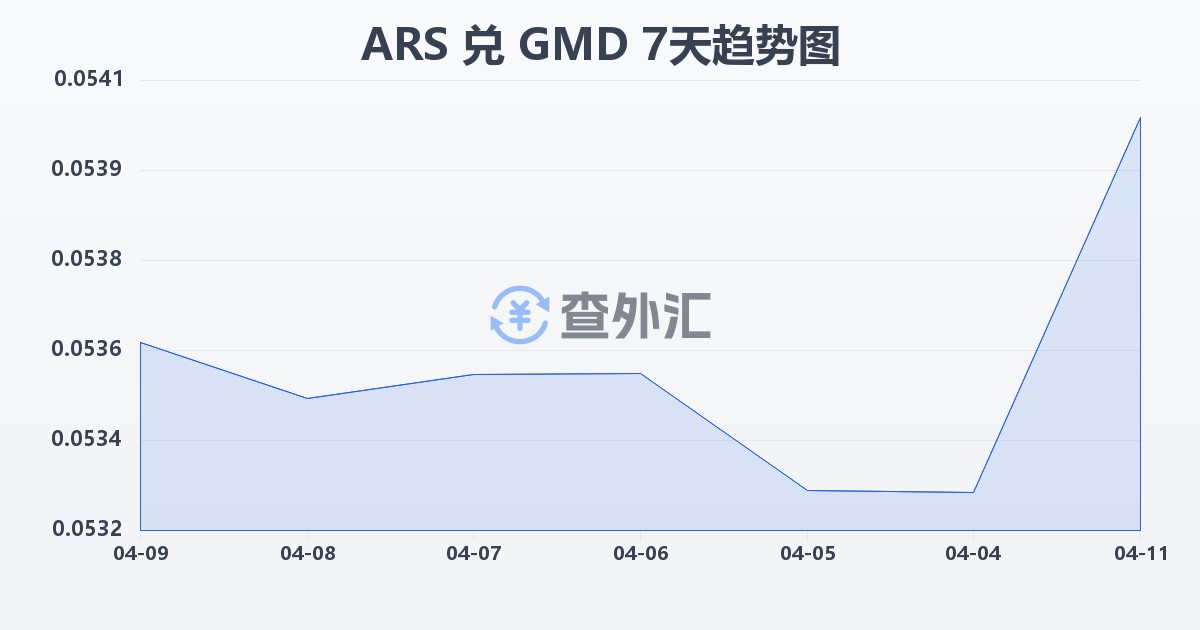 阿根廷比索兑冈比亚达拉西(ARS/GMD)近7天汇率走势图