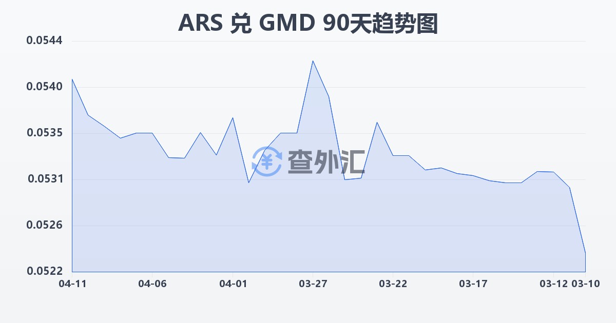 阿根廷比索兑冈比亚达拉西(ARS/GMD)近90天汇率走势图