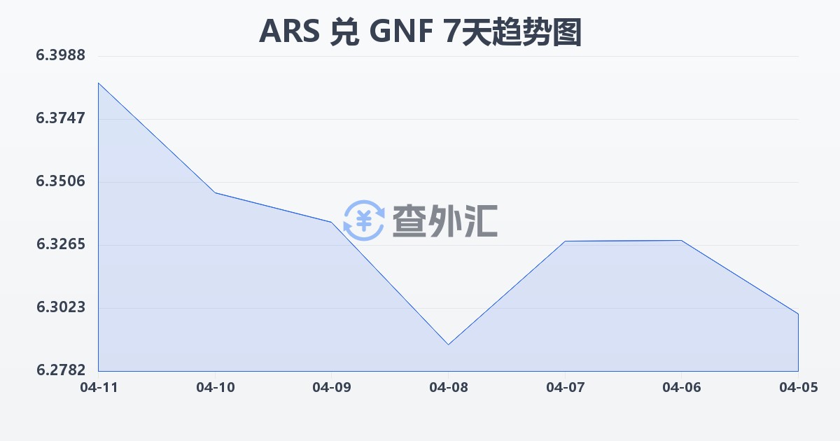 阿根廷比索兑几内亚法郎(ARS/GNF)近7天汇率走势图